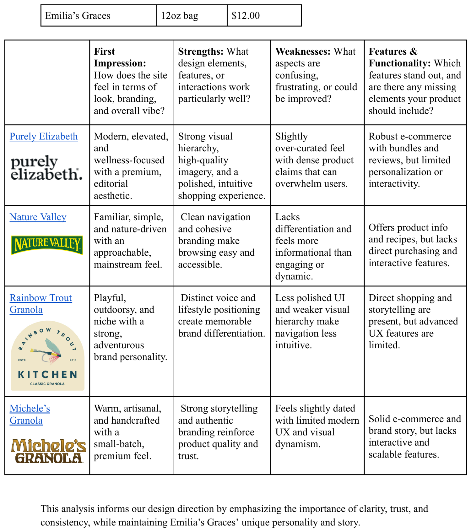 Competitive analysis comparing granola brands on first impression, strengths, weaknesses, and features.