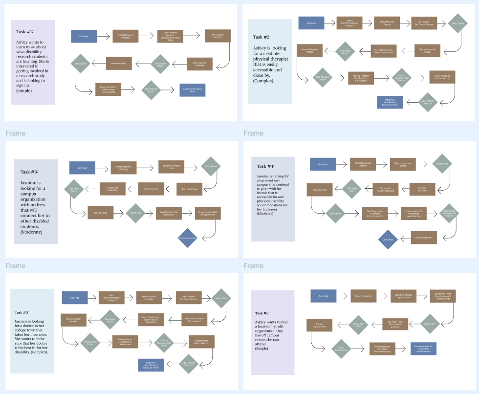 User flow charts mapping each core task through the MyAbility app